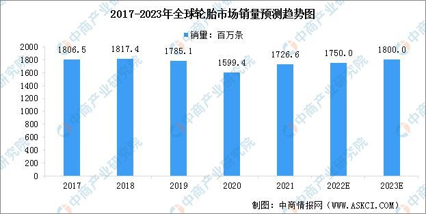 2023年全球轮胎行业市场现状预测分析(图2)