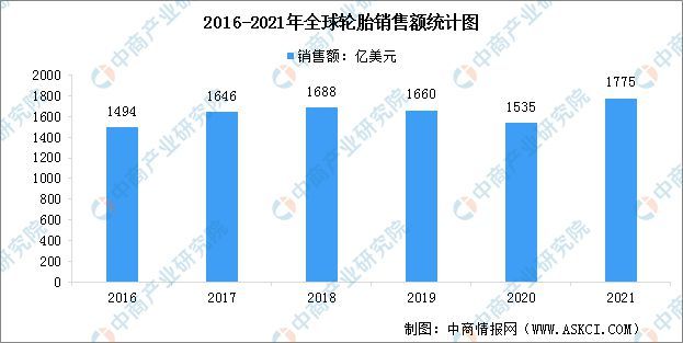2023年全球轮胎行业市场现状预测分析(图1)
