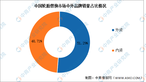 2023年中国轮胎产量及销量结构预测分析（图）(图2)