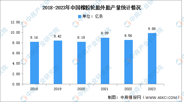 2023年中国轮胎产量及销量结构预测分析（图）(图1)