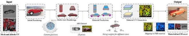 3D资产生成领域福音：自动化所、北邮团队联合打造材质生成新范式(图7)