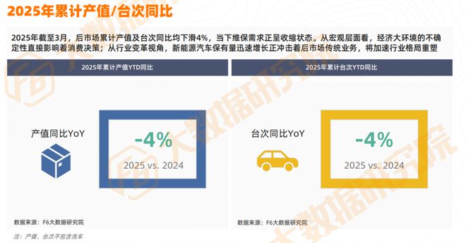 轮胎保养美容等项目全线年负增长预警！(图1)