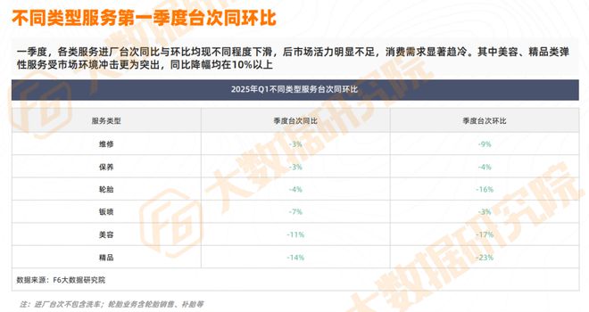轮胎保养美容等项目全线年负增长预警！(图2)