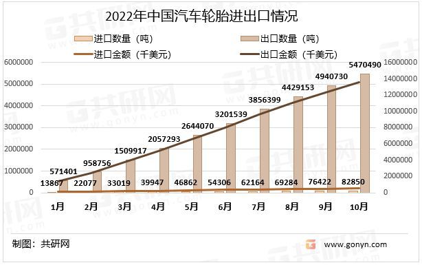 2022年中国汽车轮胎行业现状分析(图3)