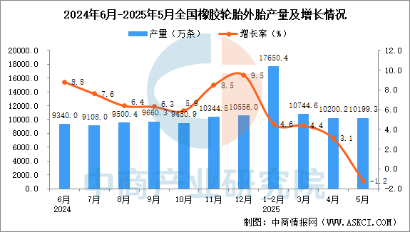 2025年5月全国橡胶轮胎外胎产量数据统计分析(图1)