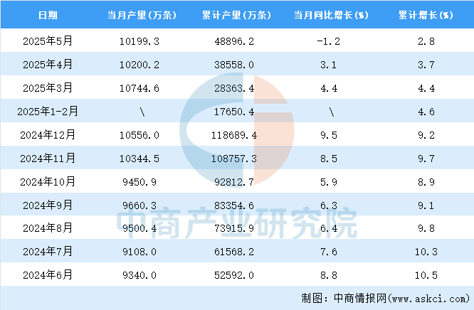2025年5月全国橡胶轮胎外胎产量数据统计分析(图2)