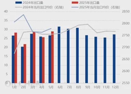 出口及配套环节带动上半年轮胎产销稳中有升(图3)