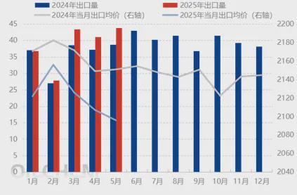 出口及配套环节带动上半年轮胎产销稳中有升(图4)