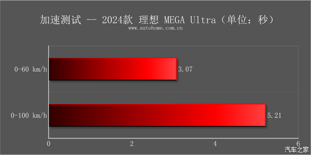 【图】动力强续航超出预期测试理想MEGA_汽车之家(图56)