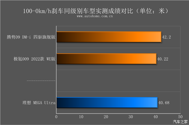 【图】动力强续航超出预期测试理想MEGA_汽车之家(图61)