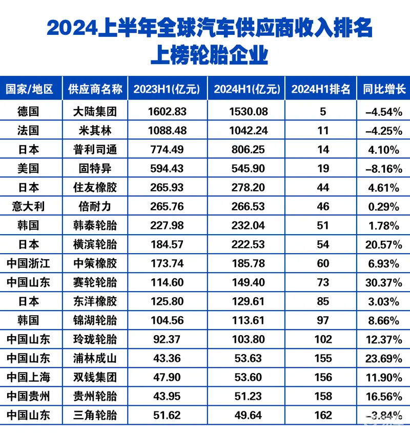 大陆、米其林、固特异、中策、赛轮、玲珑…上榜！(图1)