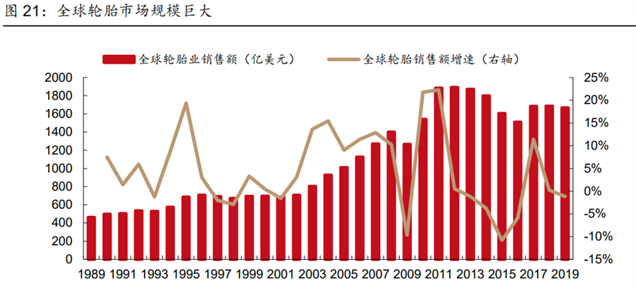 2022我国轮胎行业分析产业链、市场现状及趋势一览(图2)