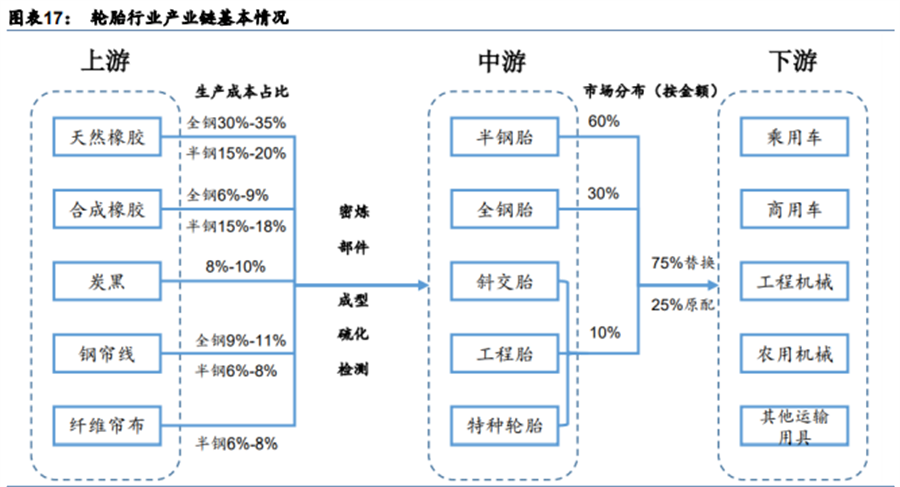2022我国轮胎行业分析产业链、市场现状及趋势一览(图1)