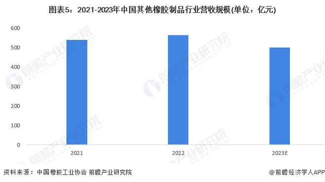2024年中国橡胶制品行业细分市场营收规模分析轮胎行业营收规模最大且超过2000亿元【组图】(图5)