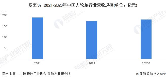 2024年中国橡胶制品行业细分市场营收规模分析轮胎行业营收规模最大且超过2000亿元【组图】(图3)