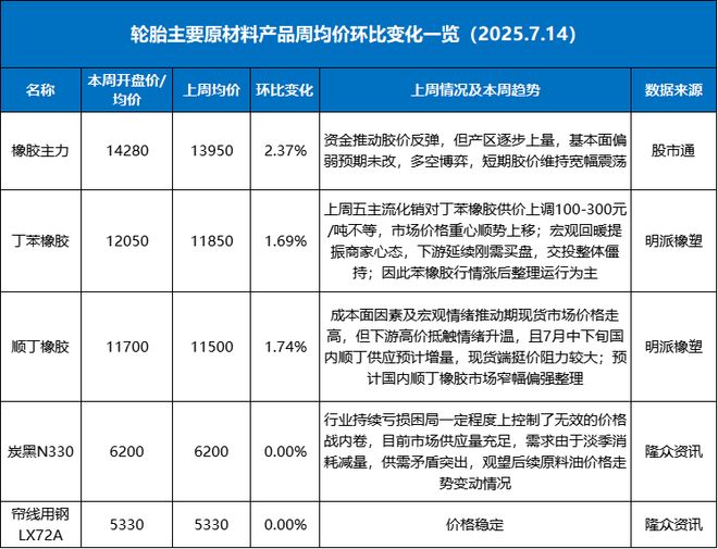 重要轮胎原材料价格全线上涨！(图1)