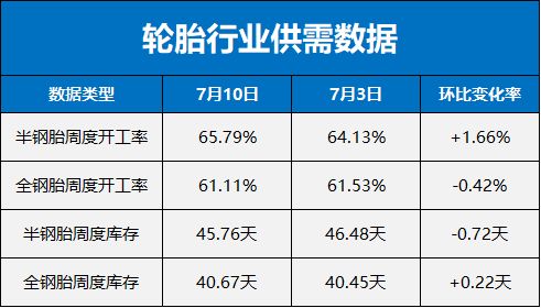 重要轮胎原材料价格全线上涨！(图2)