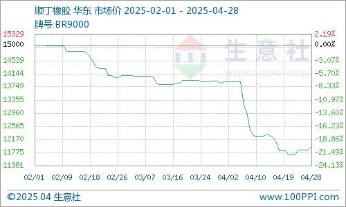 生意社：原料走强供需偏弱顺丁橡胶市场行情小幅走高(图1)