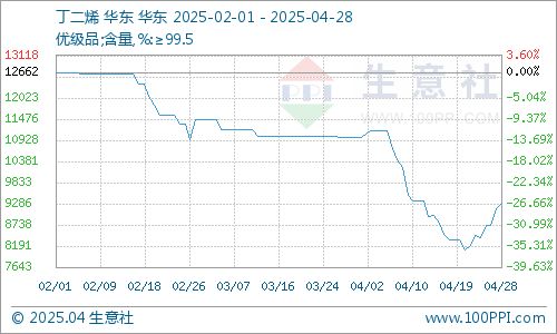 生意社：原料走强供需偏弱顺丁橡胶市场行情小幅走高(图2)