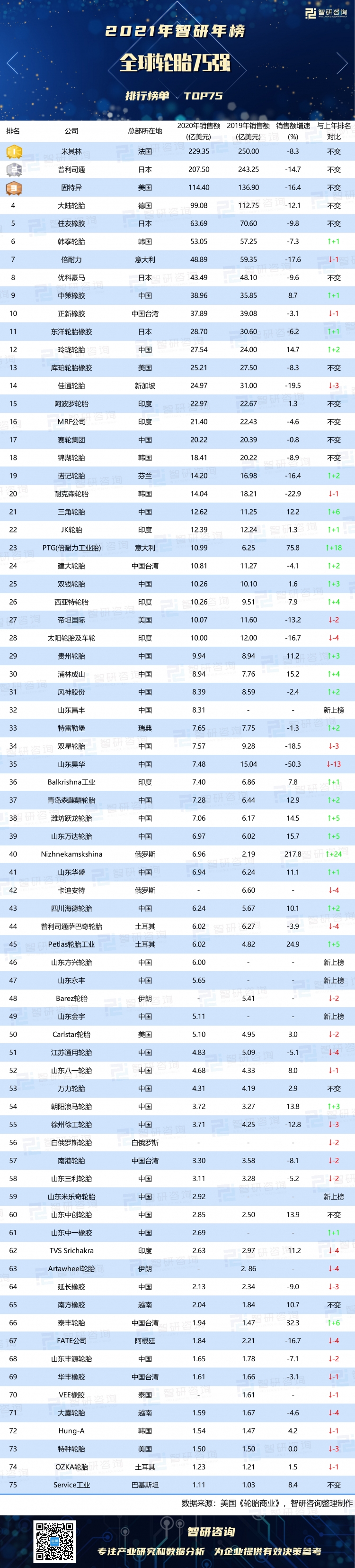2021年全球轮胎75强排行榜：中国35家企业上榜中策橡胶第9（附年榜TOP75详单）(图1)