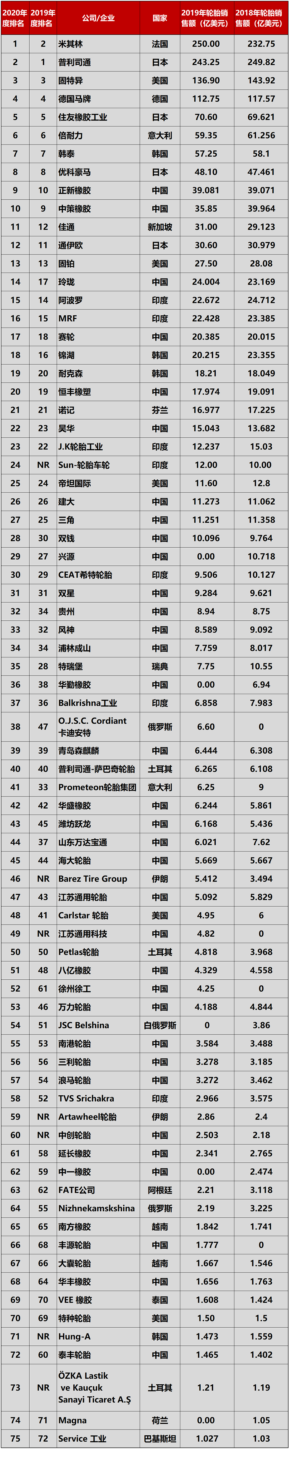 全球轮胎75强2020(图1)