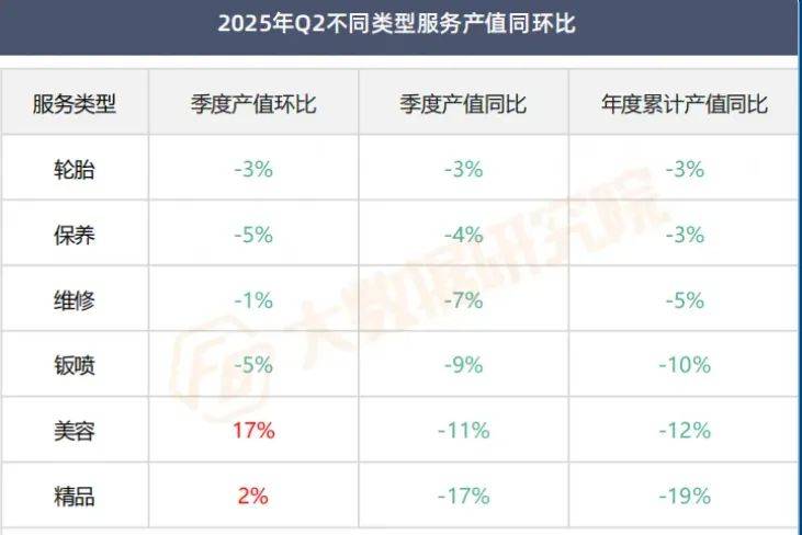 近日F6汽车科技发布2025二季度行情报告将汽后市场及轮胎终端销售的严峻形势全面展现出来。(图1)
