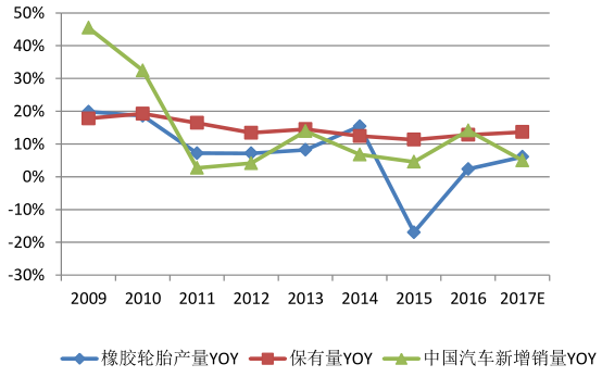 2017-2023年中国橡胶轮胎行业发展现状分析及市场供需预测报告(图2)