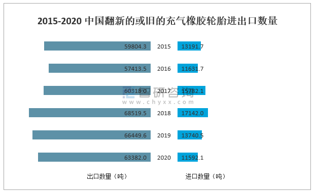 2021中国橡胶轮胎市场供需分析：外胎产量同比增长321%[图](图5)