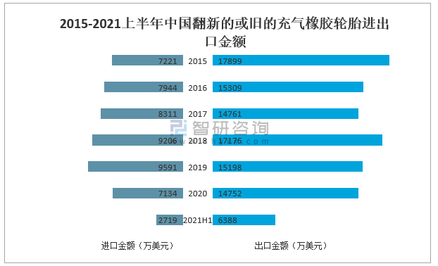 2021中国橡胶轮胎市场供需分析：外胎产量同比增长321%[图](图6)