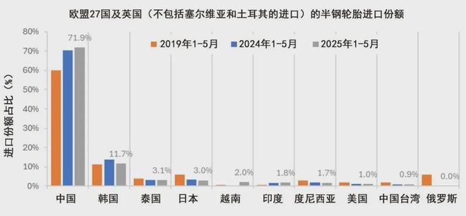欧洲市场越南轮胎进口量数倍激增(图1)