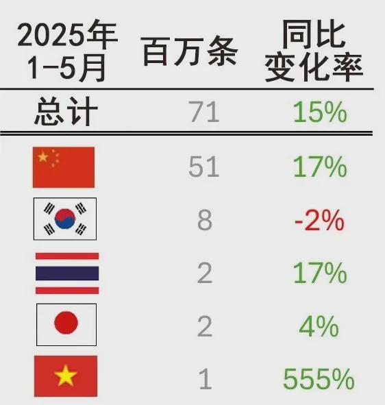 欧洲市场越南轮胎进口量数倍激增(图2)