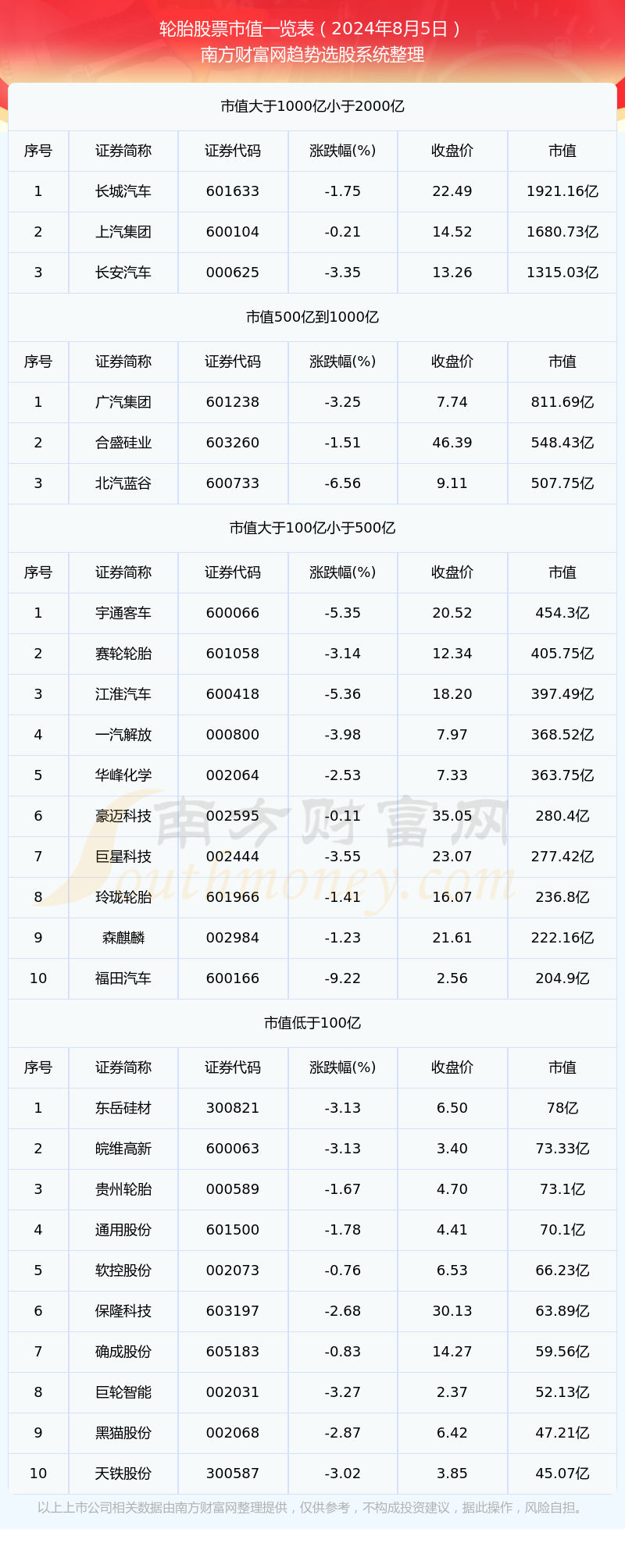 【轮胎股票】截止2024年8月5日市值概览(图1)