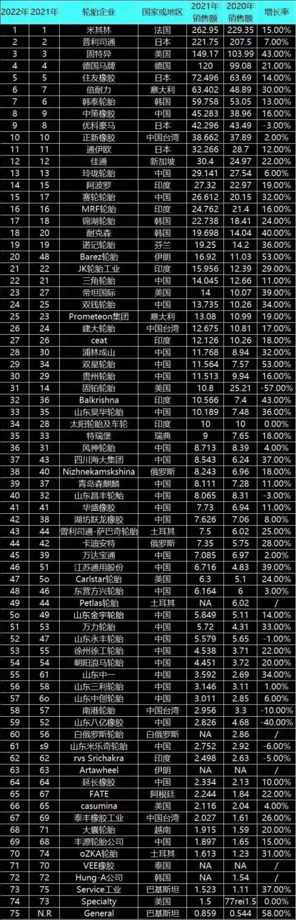 【轮胎周报】最新全球轮胎75强榜单出炉；森麒麟QirinEV全球首发；三角二季度净利润暴涨；德国马牌发布UC7(图1)