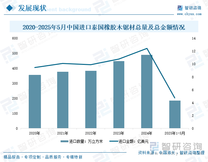 研判2025！中国橡胶木行业产业链、市场规模、进口数量和金额、竞争格局及发展趋势分析：受泰国持续暴雨影响1-5月进口产量同比下降133%[图](图7)