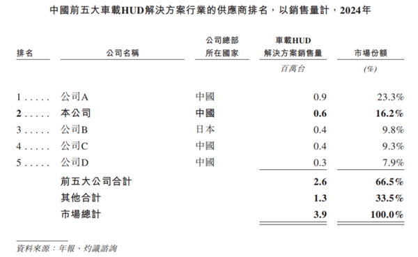 江苏扬州冲出一家IPO为小米汽车、蔚来供应商(图5)