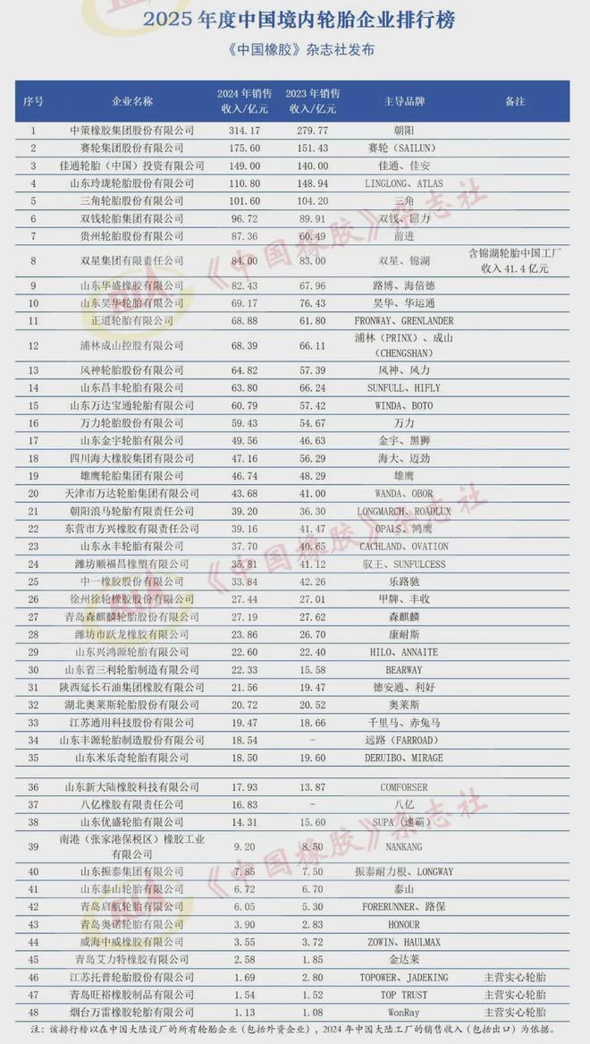 发布2025年度中国轮胎企业排行榜(图2)