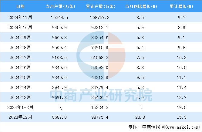 2024年11月全国橡胶轮胎外胎产量数据统计分析(图2)