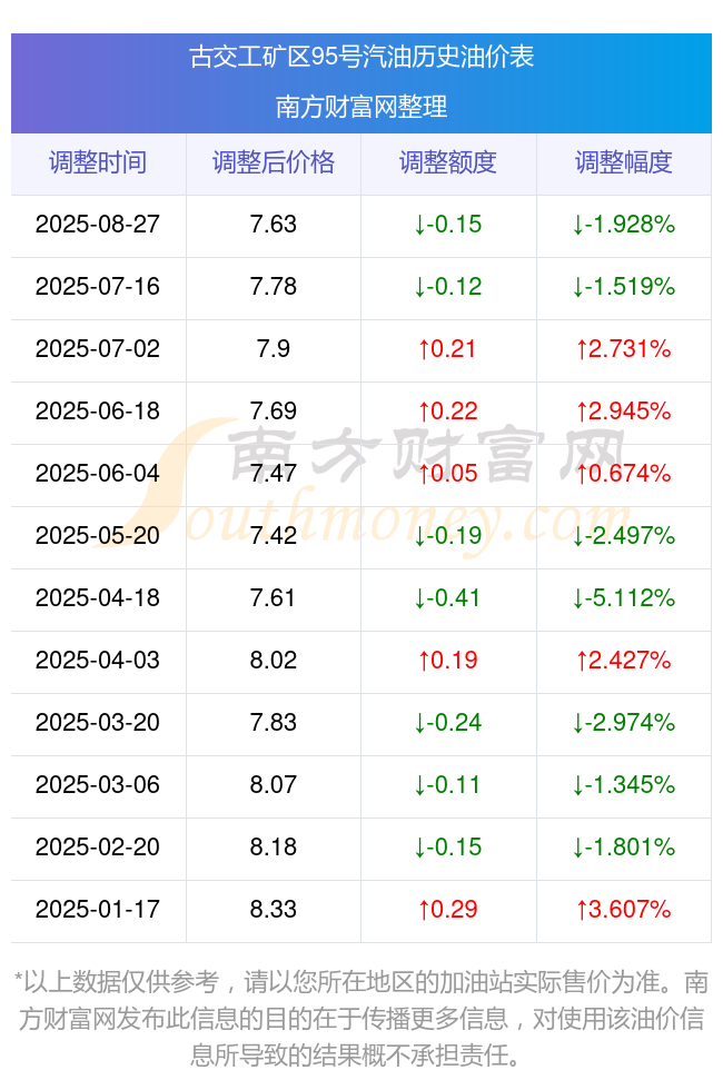 古交工矿区92_95号汽油柴油价格最新价_9月21日今日古交工矿区油价查询(图2)