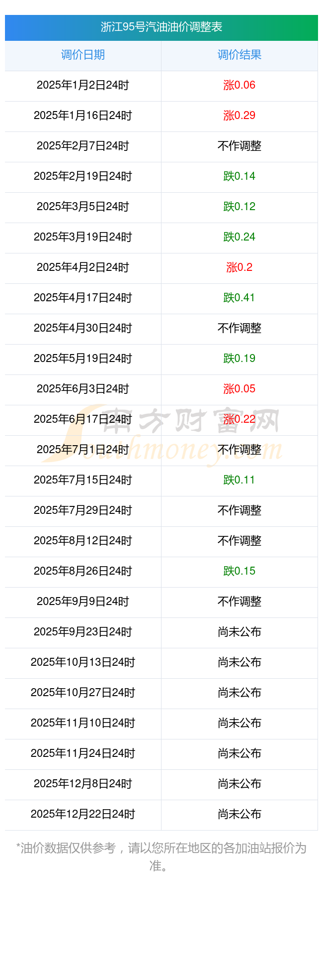 今日浙江湖州95号汽油价格一览表下一轮调价窗口时间已定(图1)
