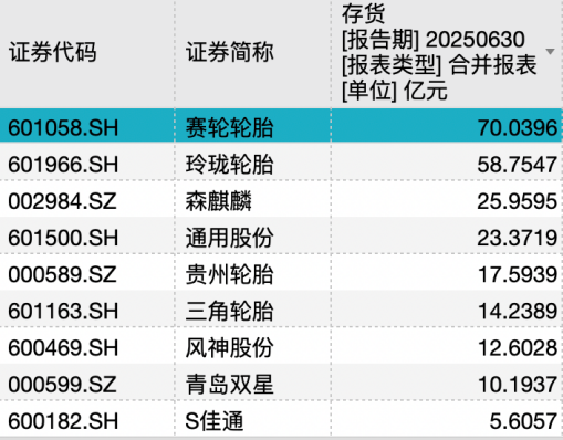 Q2业绩拖累净利下滑15%赛轮轮胎却大方分红5亿再投17亿扩建亏损工厂(图1)