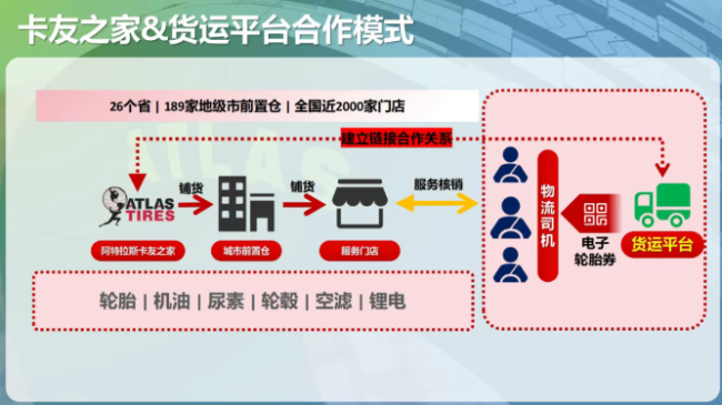 平台集采、全国统一售价、数字化引流……阿特拉斯“卡友之家”服务货运平台多渠道降本增利(图1)