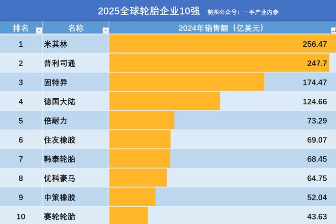 最新！2025全球轮胎企业10强：普利司通第2马牌第4中国有2家(图5)