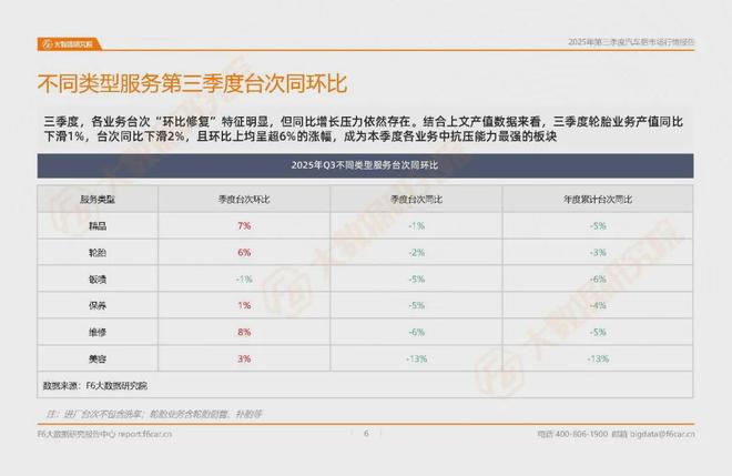 上万家汽服店累计产值下降5%轮胎店、4S店是最难的？汽后报告(图3)