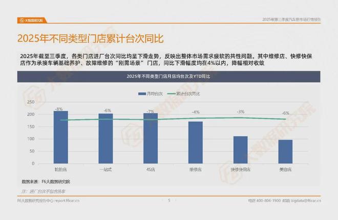 上万家汽服店累计产值下降5%轮胎店、4S店是最难的？汽后报告(图2)