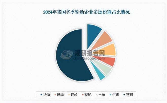 冬季轮胎行业本土品牌占市场主导地位“三北”区域需求占比超90%(图5)