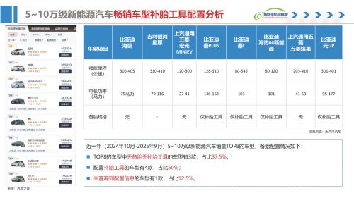 标配轮胎应急修补工具让新能源汽车出行更安心(图3)