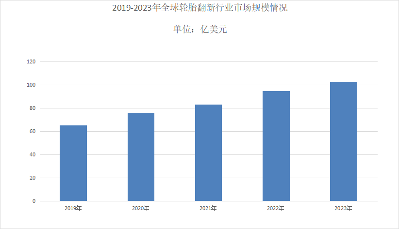 2024年轮胎翻新行业分析：轮胎翻新市场率只有179%(图1)