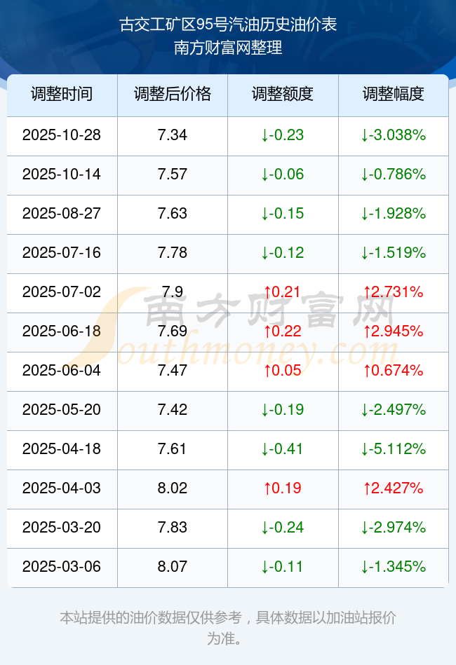 古交工矿区2025年油价调整时间表日历(11月1日更新)(图2)