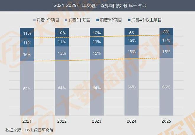 调研2万家修理厂：进厂台次连续8个月同比下降高端车车主也省钱？(图10)