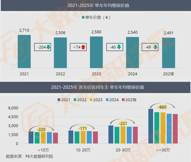 调研2万家修理厂：进厂台次连续8个月同比下降高端车车主也省钱？(图11)